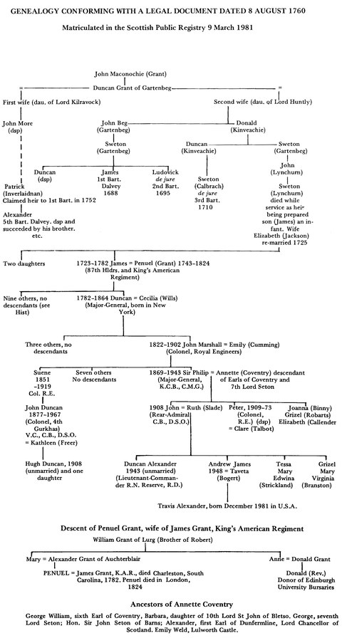 Family tree diagram of the Grants of Gartenbeg
    